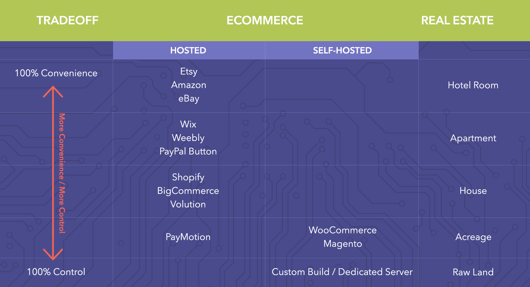 Ecommerce merchants need to determine what their optimal mix of control and convenience is. 