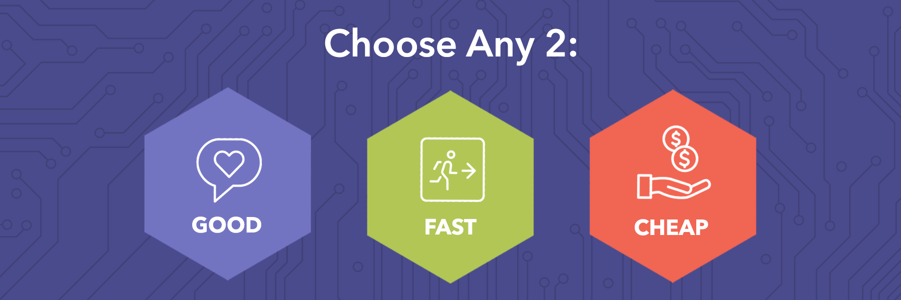 Choose any 2: Good, Fast, Cheap.