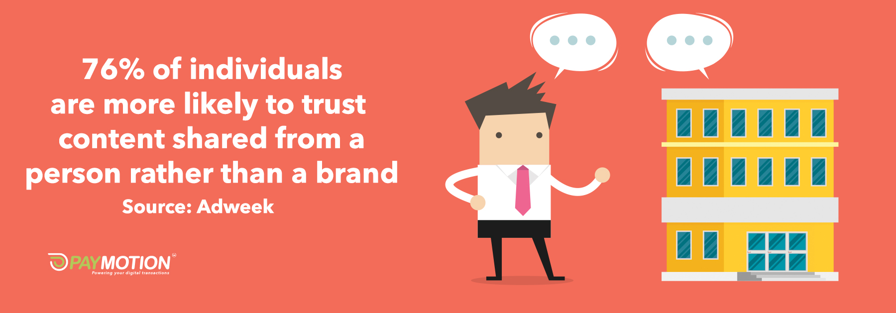 76% of individuals are more likely to trust content shared from a person rather than a brand