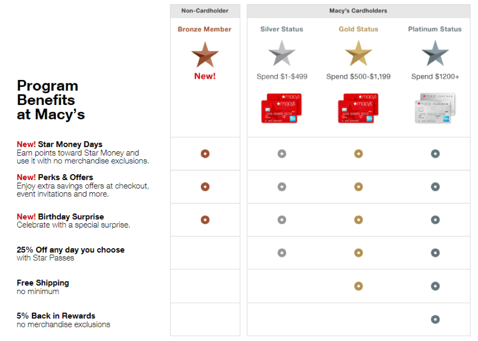 The Macy's model introduces a surprise element to its loyalty program