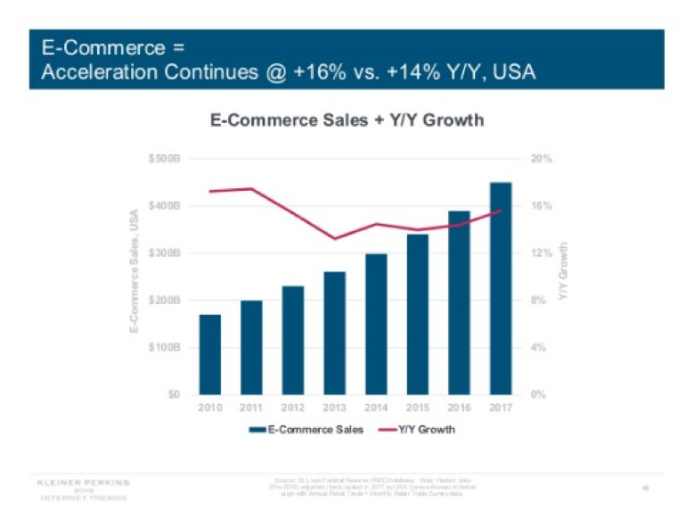 Ecommerce Sales + Year Over Year growth chart