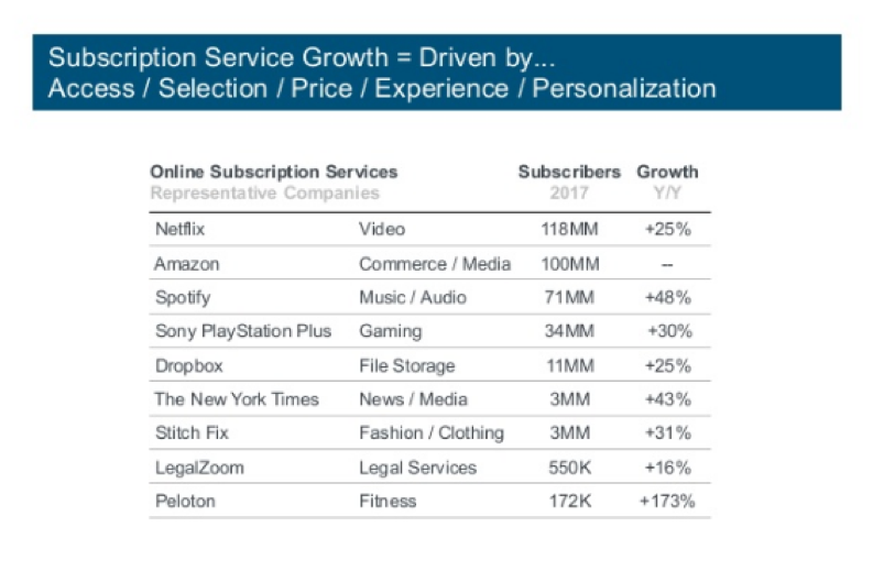 Subscription Service Growth Chart