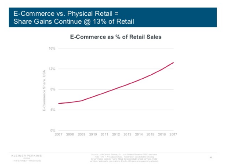 Ecommerce verfsus Physical Retail Graph