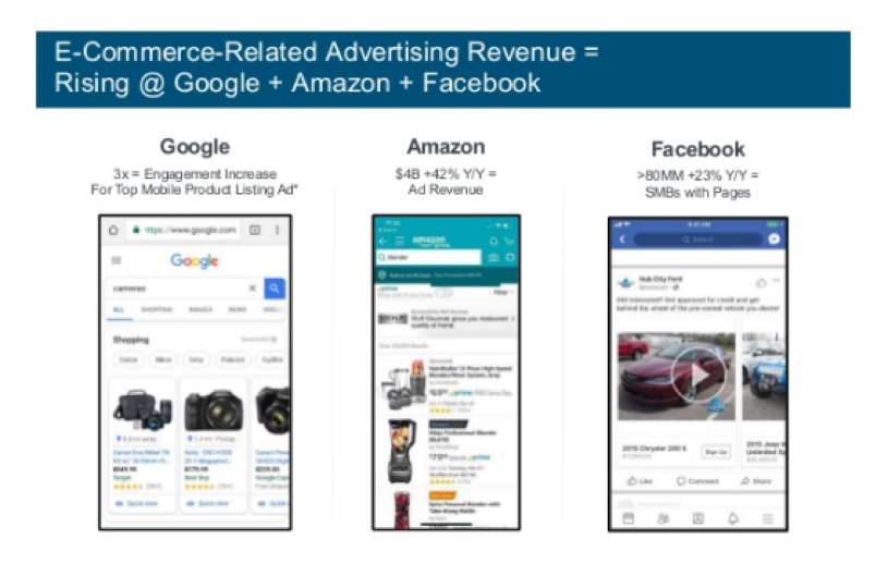 Ecommerce-Related Advertising Revenue Graph