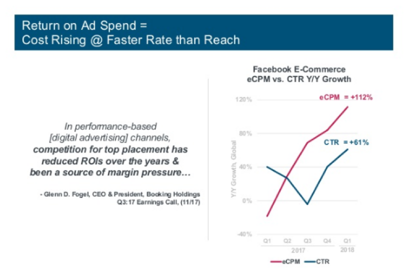 Return on Ad Spend Graph