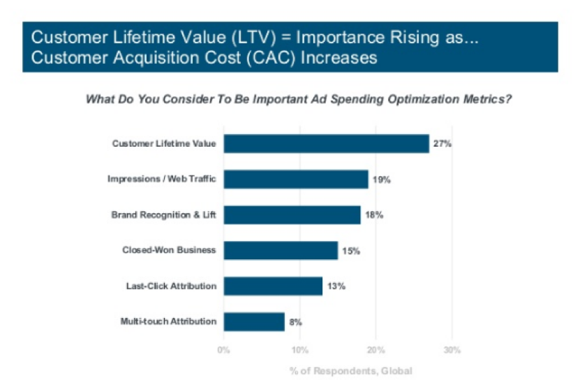 Customer Lifetime Value Graph