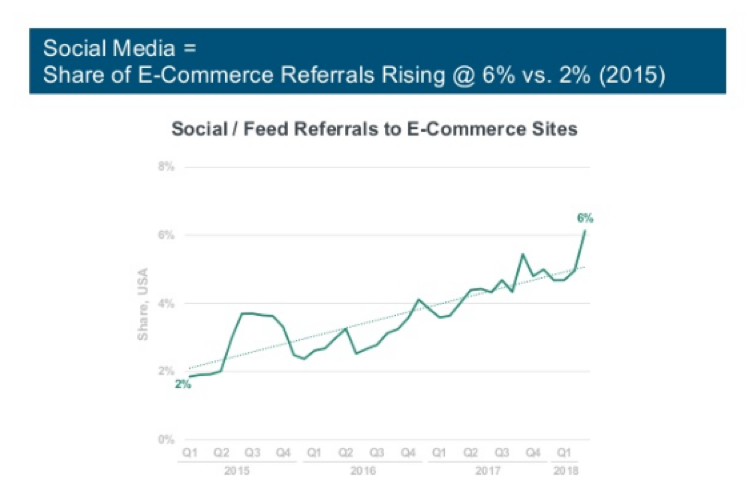 Share of Ecommerce Referrals Rising Graph