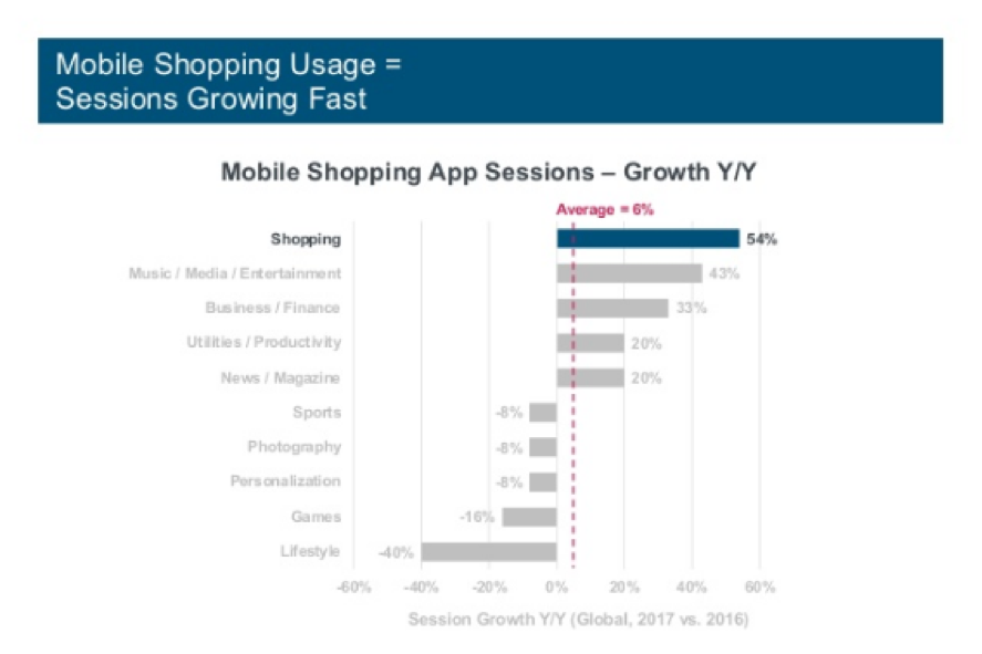 Mobile shopping usage