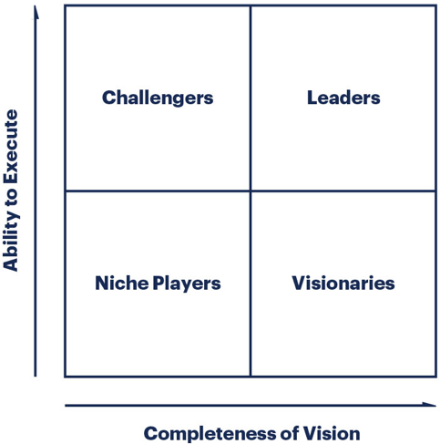 Gartner Magic Quadrant Graph