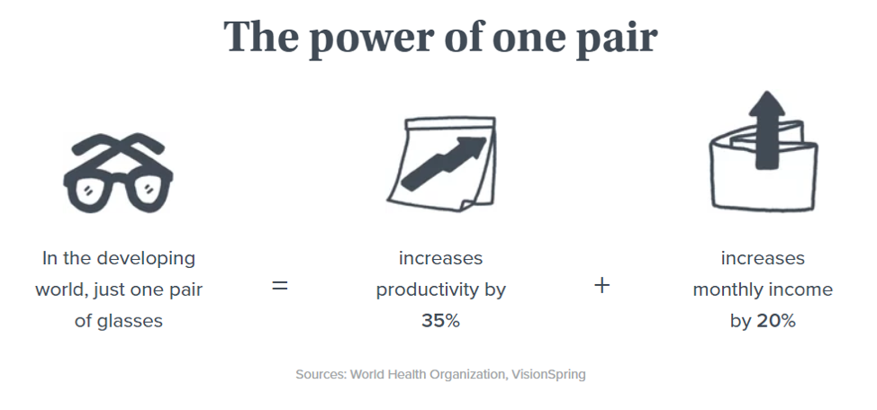 infographic showing power of one pair of glasses