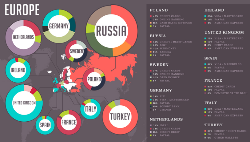 Global Growth. Payment Methods Used.