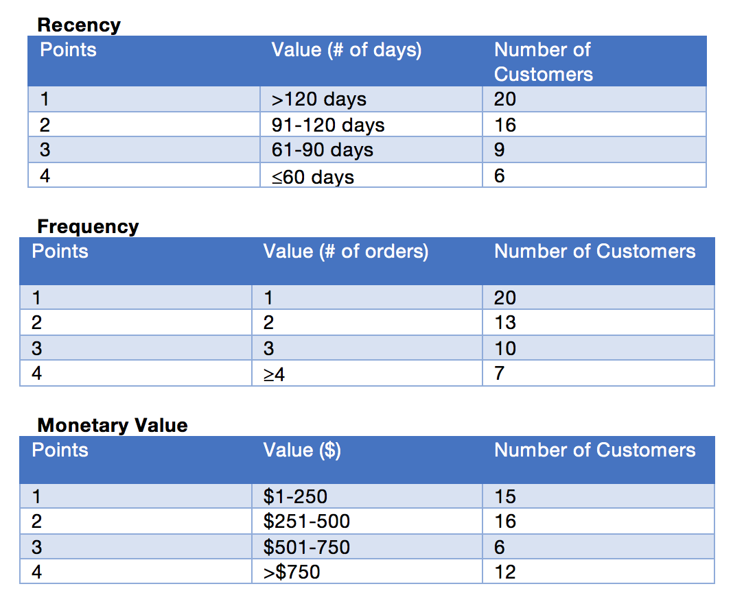 Customer life-time value table - Origins Ecommerce